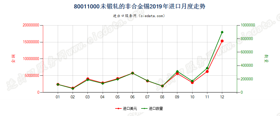 80011000未锻轧的非合金锡进口2019年月度走势图