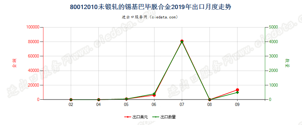 80012010未锻轧的锡基巴毕脱合金出口2019年月度走势图