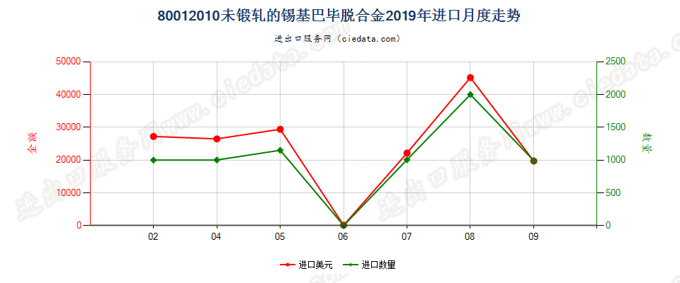 80012010未锻轧的锡基巴毕脱合金进口2019年月度走势图