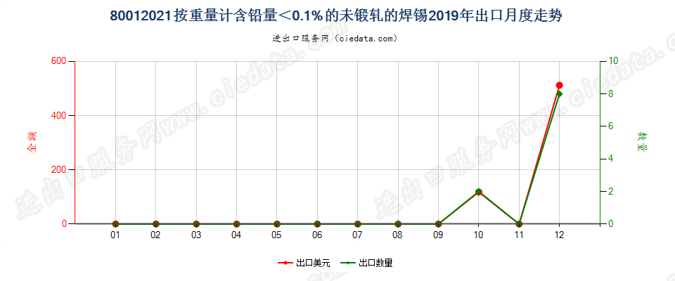 80012021按重量计含铅量＜0.1%的未锻轧的焊锡出口2019年月度走势图