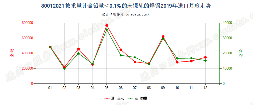 80012021按重量计含铅量＜0.1%的未锻轧的焊锡进口2019年月度走势图