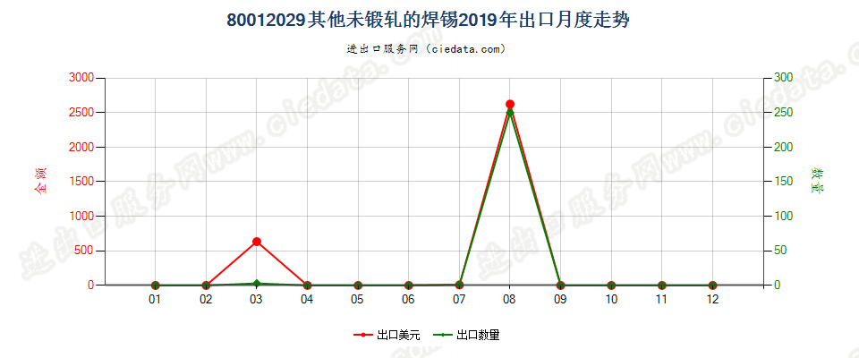 80012029其他未锻轧的焊锡出口2019年月度走势图