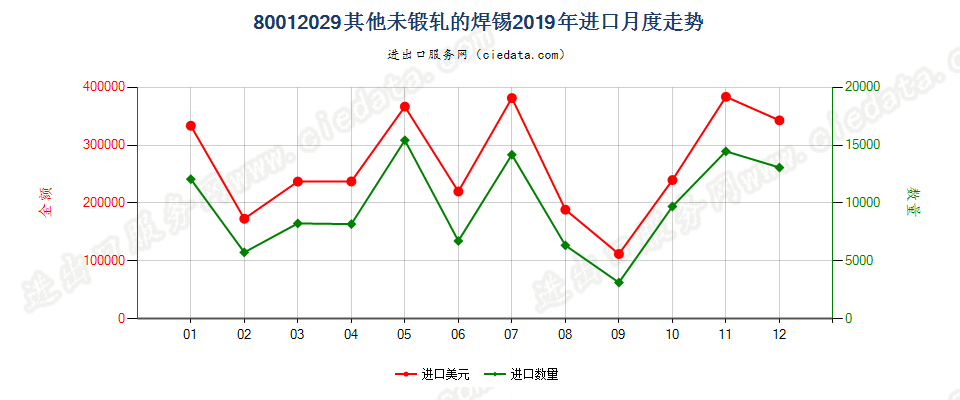 80012029其他未锻轧的焊锡进口2019年月度走势图