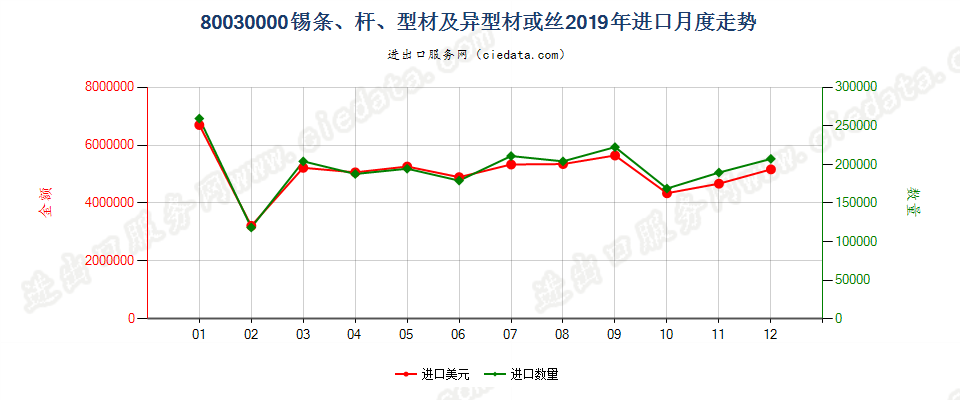 80030000锡条、杆、型材及异型材或丝进口2019年月度走势图