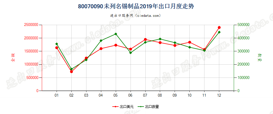 80070090未列名锡制品出口2019年月度走势图