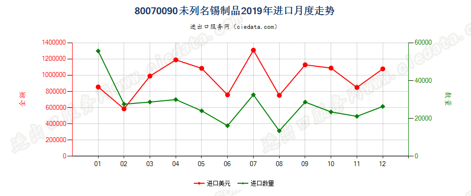 80070090未列名锡制品进口2019年月度走势图