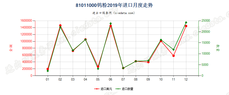 81011000钨粉进口2019年月度走势图