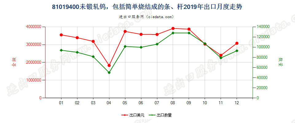 81019400未锻轧钨，包括简单烧结成的条、杆出口2019年月度走势图