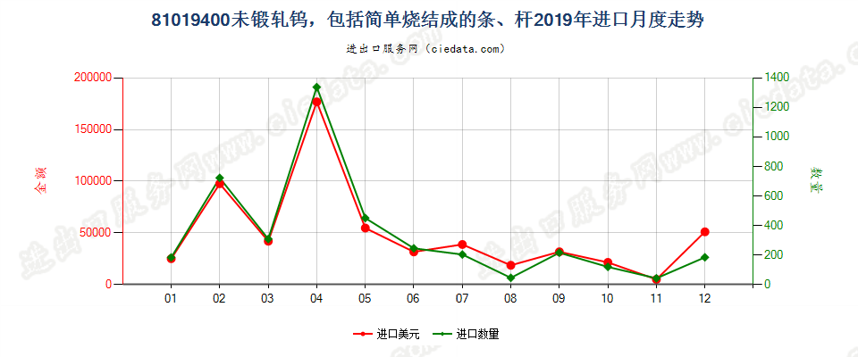 81019400未锻轧钨，包括简单烧结成的条、杆进口2019年月度走势图