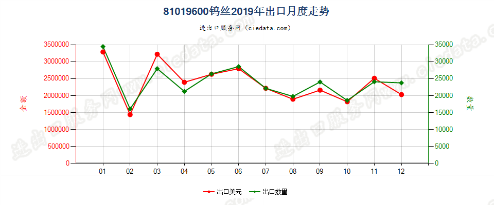 81019600钨丝出口2019年月度走势图