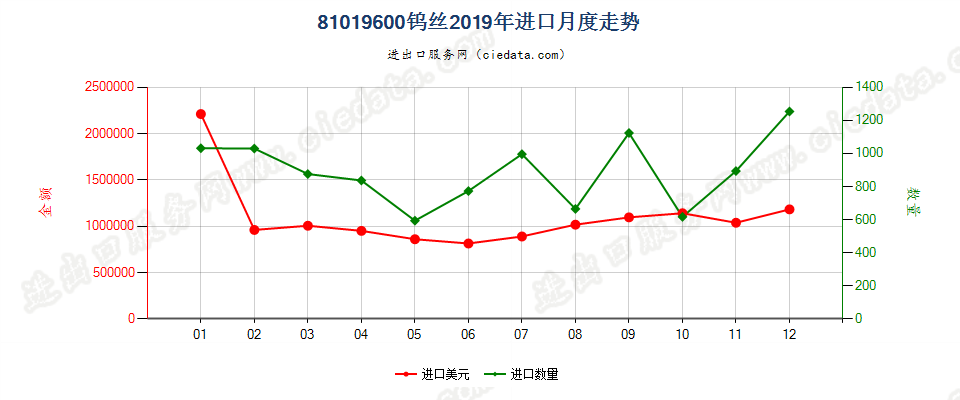 81019600钨丝进口2019年月度走势图