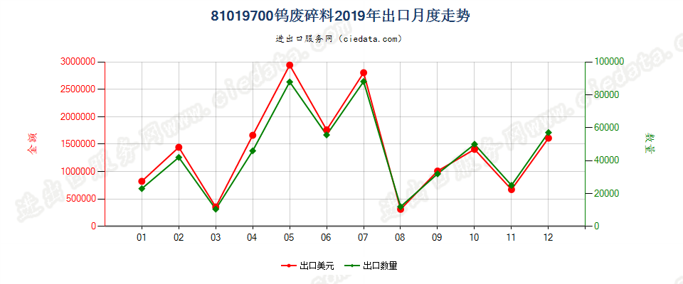 81019700钨废料及碎料出口2019年月度走势图