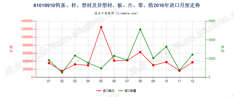 81019910钨条、杆、型材及钨制异型材、板、片、带、箔进口2019年月度走势图