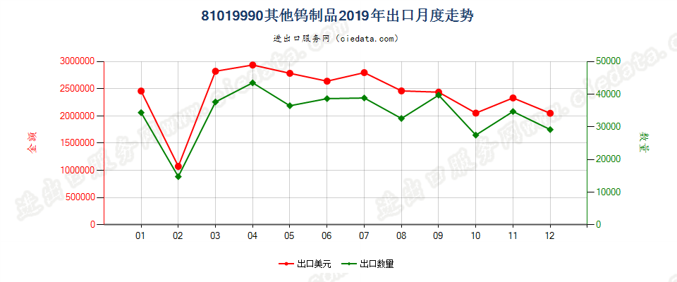 81019990其他钨制品出口2019年月度走势图