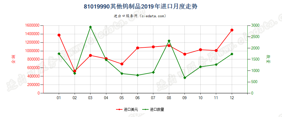 81019990其他钨制品进口2019年月度走势图