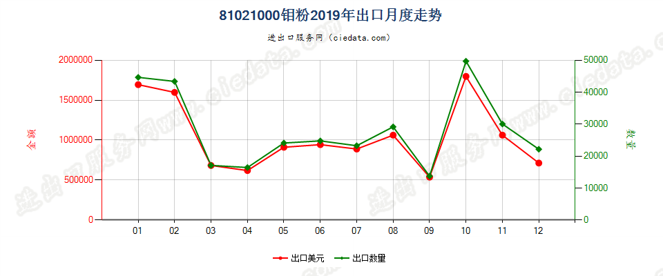 81021000钼粉出口2019年月度走势图