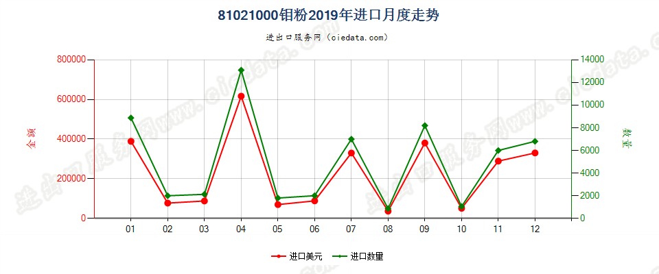 81021000钼粉进口2019年月度走势图