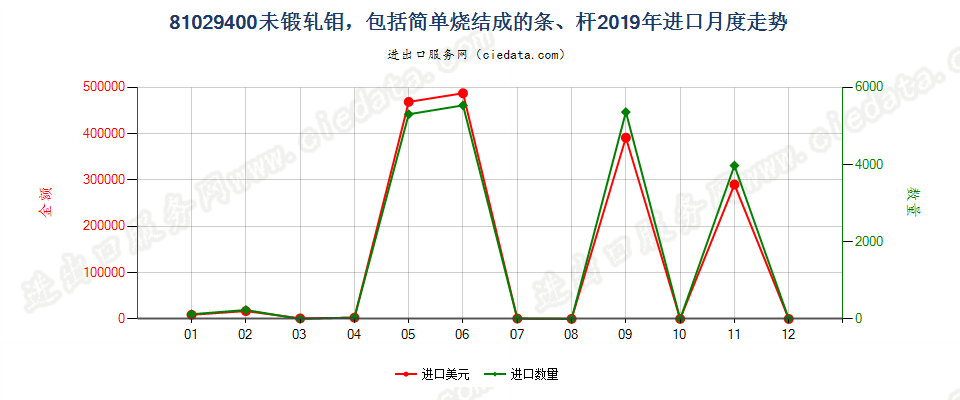 81029400未锻轧钼，包括简单烧结成的条、杆进口2019年月度走势图