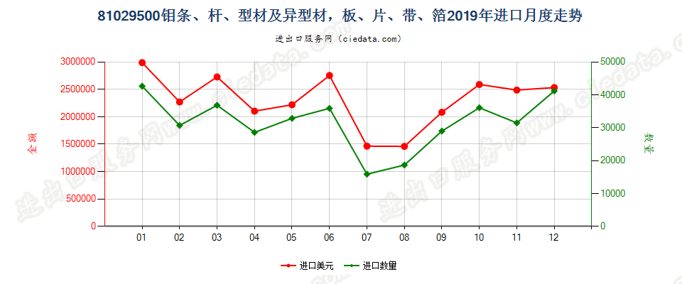 81029500钼条、杆、型材及异型材，板、片、带、箔进口2019年月度走势图