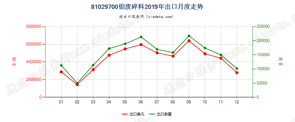 81029700钼废料及碎料出口2019年月度走势图