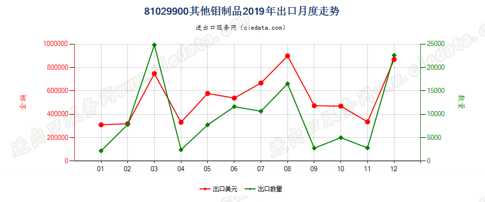 81029900其他钼制品出口2019年月度走势图