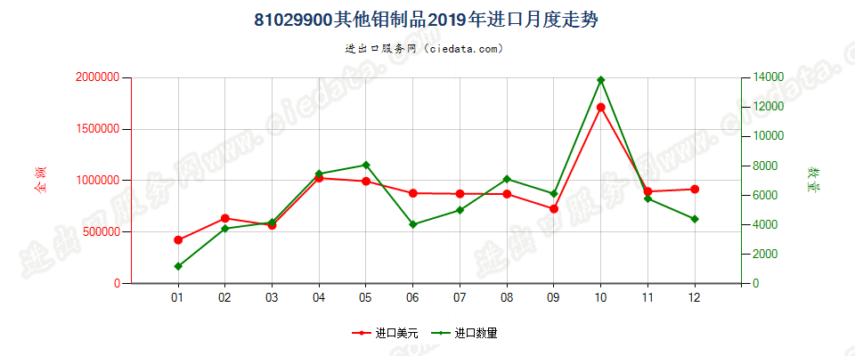 81029900其他钼制品进口2019年月度走势图