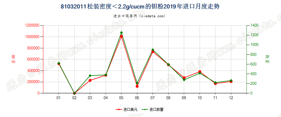 81032011松装密度＜2.2g/cucm的钽粉进口2019年月度走势图