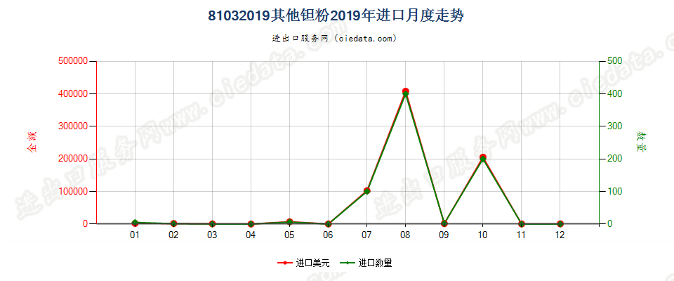 81032019其他钽粉进口2019年月度走势图