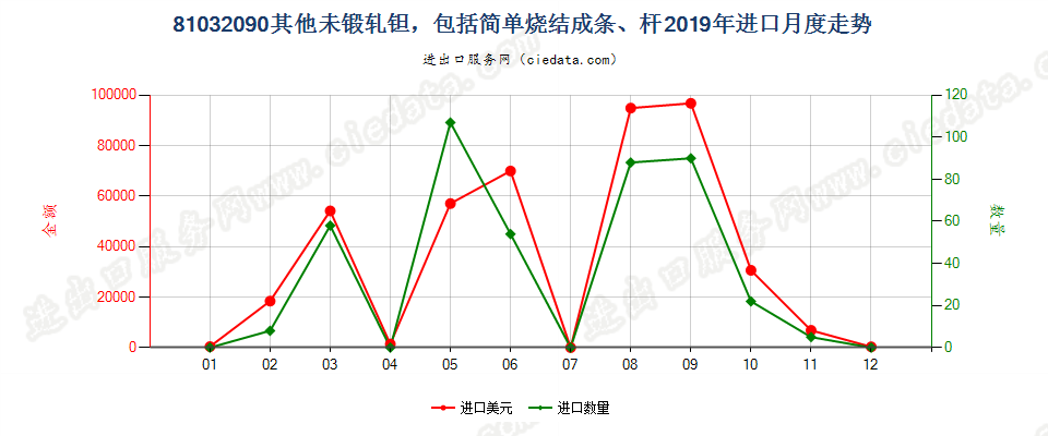 81032090其他未锻轧钽，包括简单烧结成条、杆进口2019年月度走势图