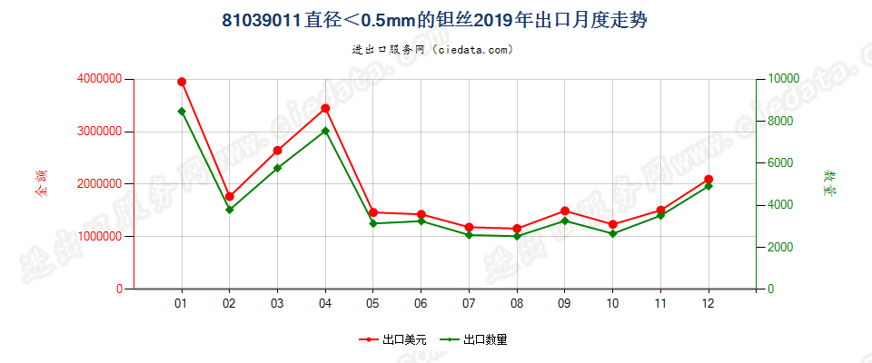 81039011(2022STOP)直径＜0.5mm的钽丝出口2019年月度走势图