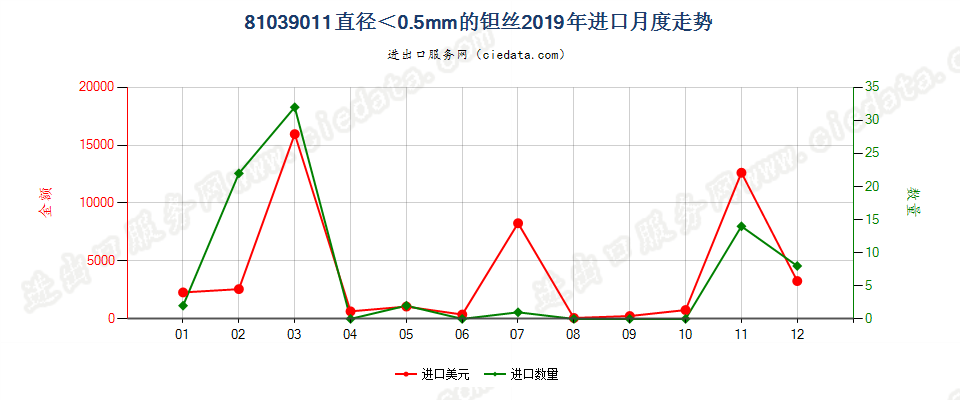 81039011(2022STOP)直径＜0.5mm的钽丝进口2019年月度走势图