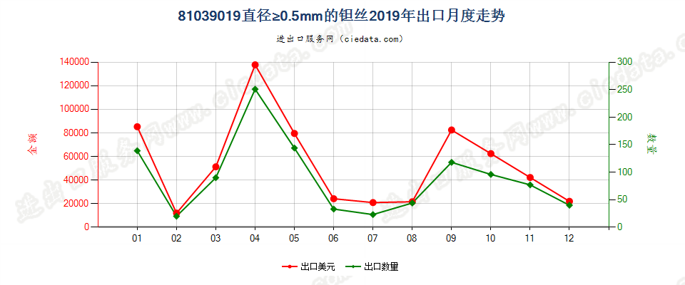 81039019(2022STOP)直径≥0.5mm的钽丝出口2019年月度走势图