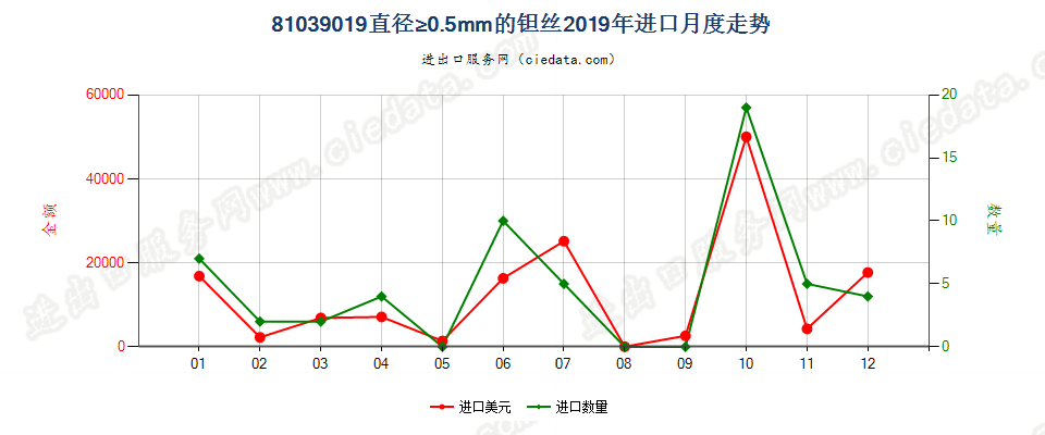 81039019(2022STOP)直径≥0.5mm的钽丝进口2019年月度走势图