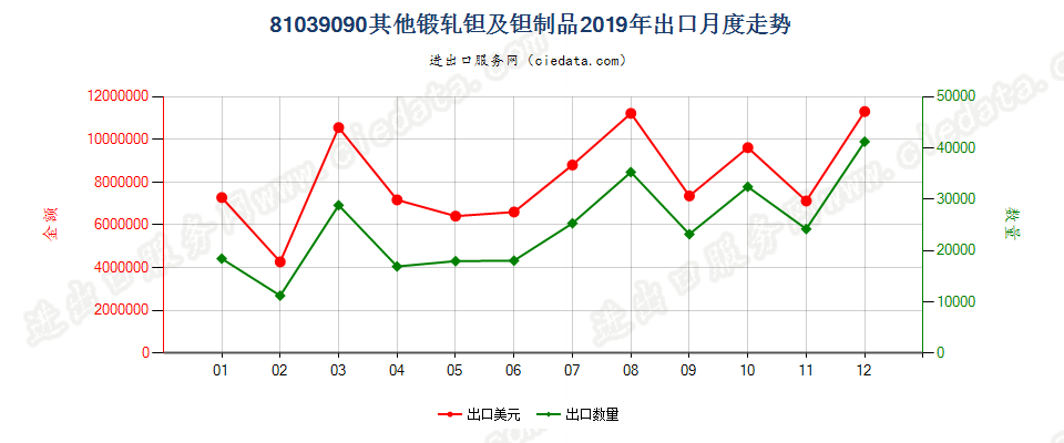 81039090(2022STOP)其他锻轧钽及钽制品出口2019年月度走势图