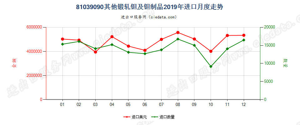 81039090(2022STOP)其他锻轧钽及钽制品进口2019年月度走势图