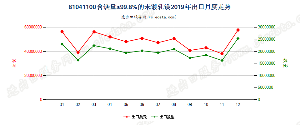 81041100含镁量≥99.8%的未锻轧镁出口2019年月度走势图