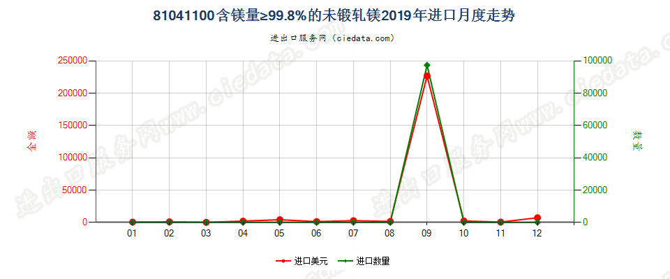 81041100含镁量≥99.8%的未锻轧镁进口2019年月度走势图