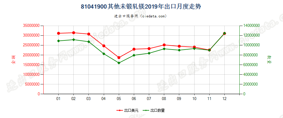 81041900其他未锻轧镁出口2019年月度走势图