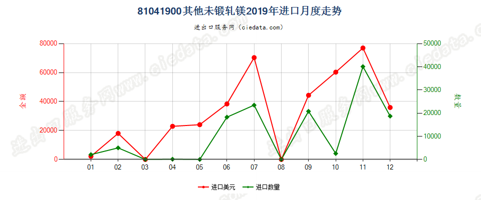 81041900其他未锻轧镁进口2019年月度走势图