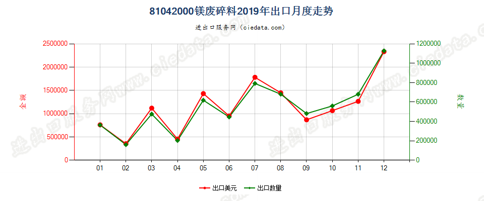 81042000镁废料及碎料出口2019年月度走势图