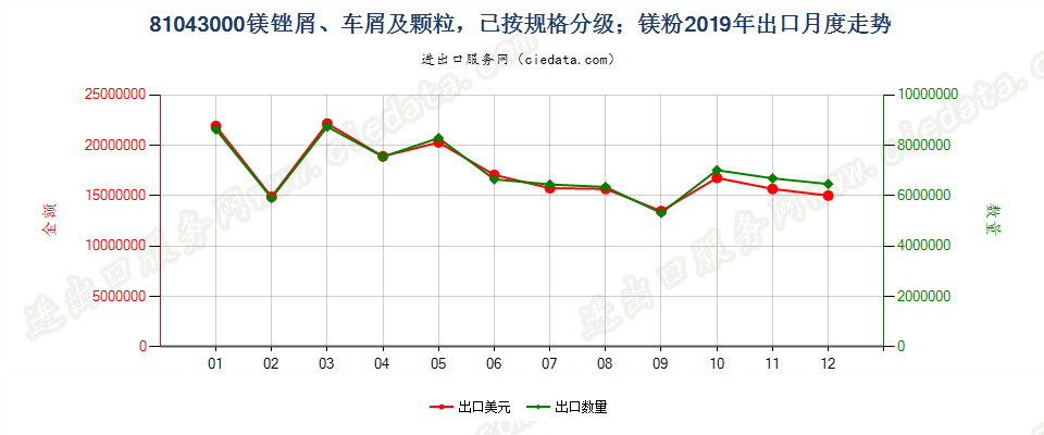 81043000镁锉屑、车屑及颗粒，已按规格分级；镁粉出口2019年月度走势图