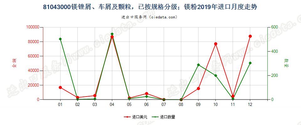 81043000镁锉屑、车屑及颗粒，已按规格分级；镁粉进口2019年月度走势图