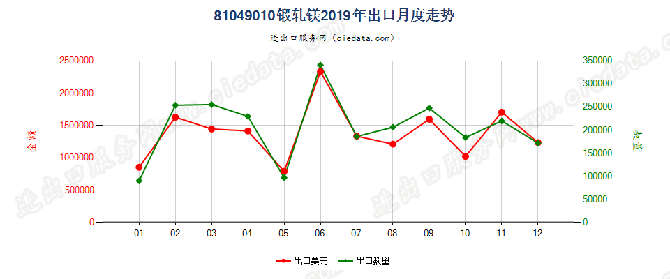 81049010锻轧镁出口2019年月度走势图