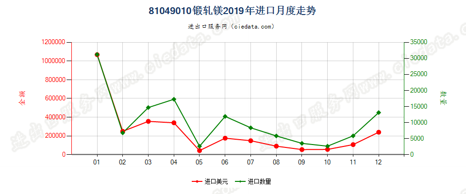 81049010锻轧镁进口2019年月度走势图