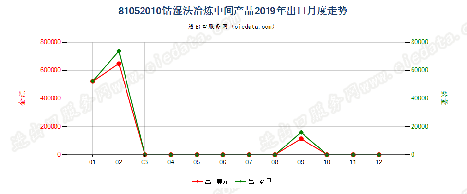 81052010钴湿法冶炼中间产品出口2019年月度走势图