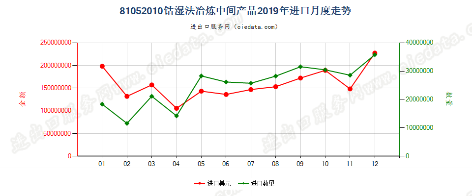 81052010钴湿法冶炼中间产品进口2019年月度走势图