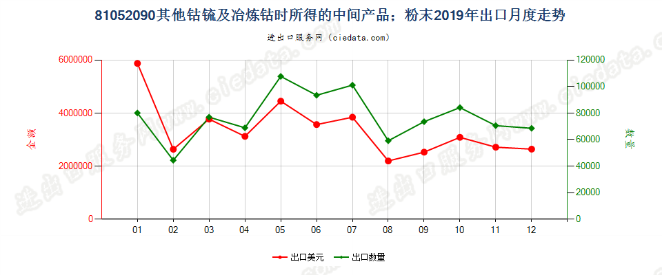 81052090其他钴锍及冶炼钴时所得的中间产品；钴粉末出口2019年月度走势图