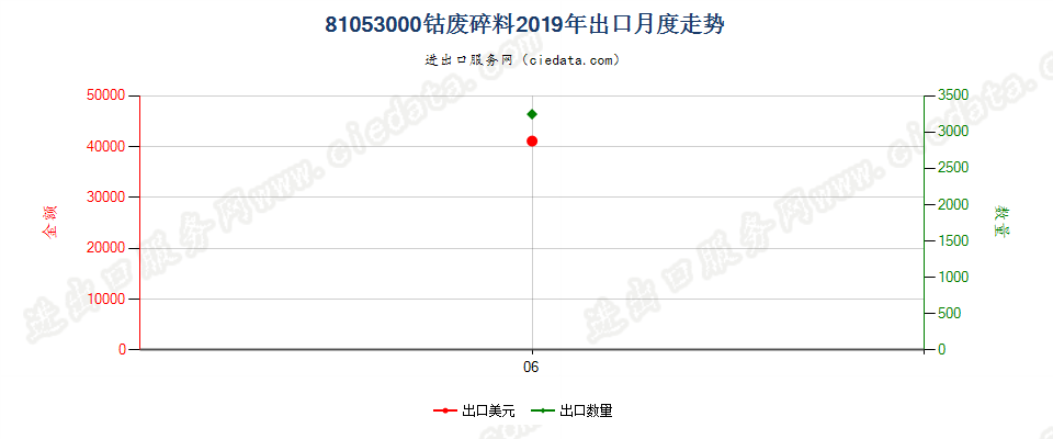 81053000钴废料及碎料出口2019年月度走势图