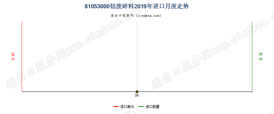 81053000钴废料及碎料进口2019年月度走势图