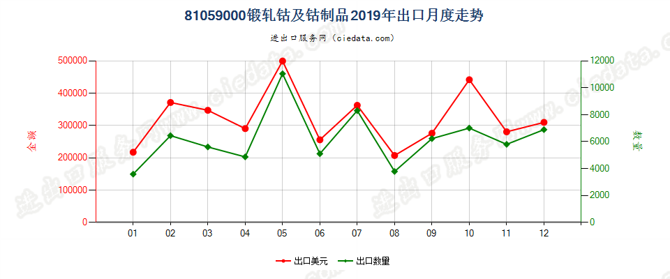 81059000锻轧钴及钴制品出口2019年月度走势图